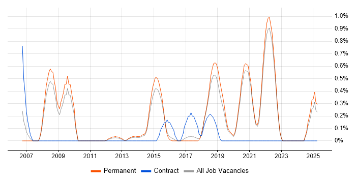 Job vacancy trend for Automation Engineer in Brighton