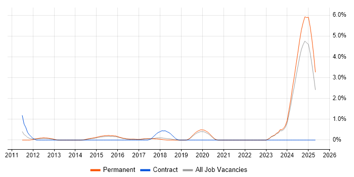 Job vacancy trend for Aviation in Brighton