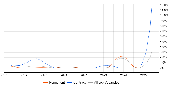 Job vacancy trend for AWS Certification in Brighton Job vacancy trend for AWS Certification in Brighton