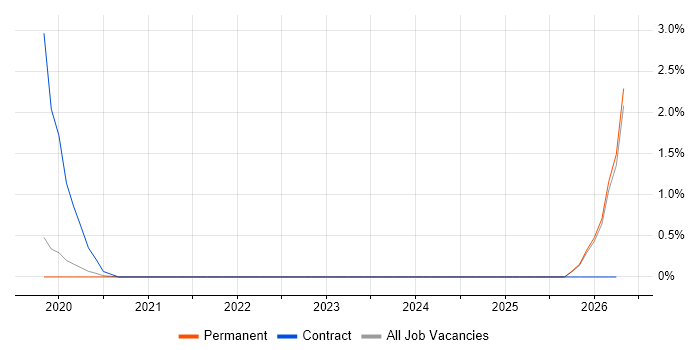AWS Certified Solutions Architect job vacancy trend in Brighton