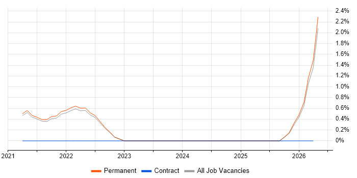 AWS CodePipeline job vacancy trend in Brighton