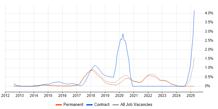 Job vacancy trend for AWS DevOps in Brighton Job vacancy trend for AWS DevOps in Brighton