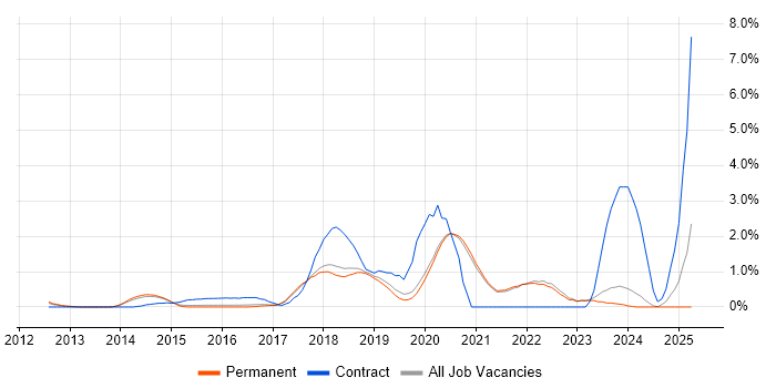 Job vacancy trend for AWS Engineer in Brighton Job vacancy trend for AWS Engineer in Brighton