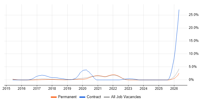 AWS Lambda job vacancy trend in Brighton