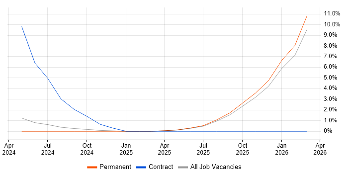 Azure AI job vacancy trend in Brighton