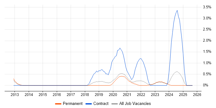 Azure Architect job vacancy trend in Brighton