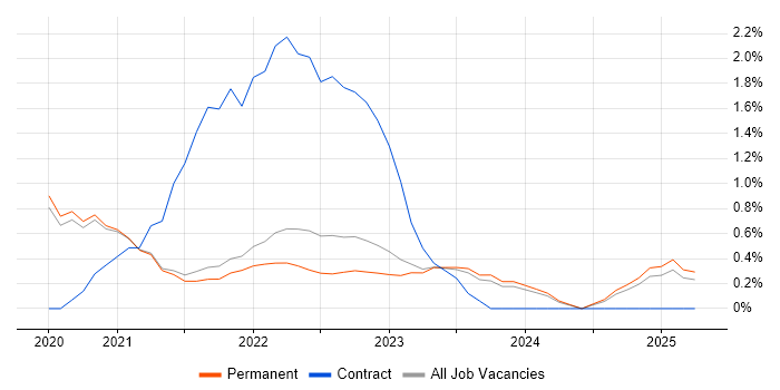 Job vacancy trend for Azure Cosmos DB in Brighton