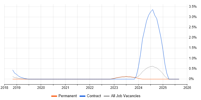 Azure Data Architect job vacancy trend in Brighton