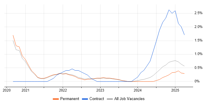 Job vacancy trend for Azure Data Engineer in Brighton