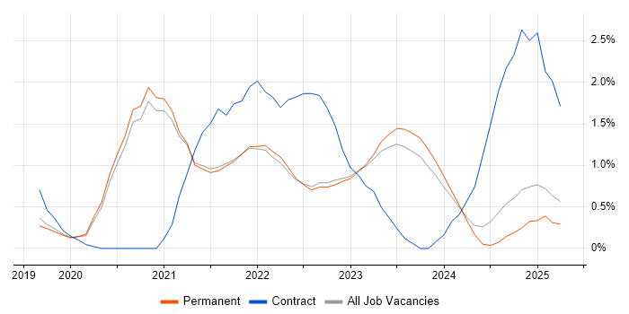 Job vacancy trend for Azure Data Factory in Brighton