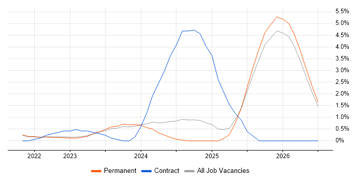 Azure Databricks job vacancy trend in Brighton