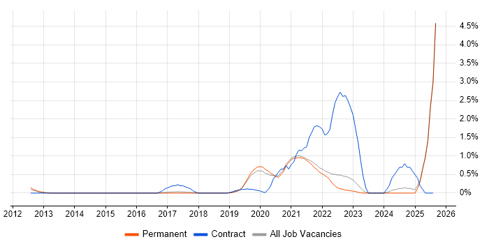 Job vacancy trend for Azure DevOps Engineer in Brighton