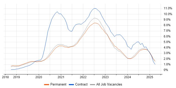 Job vacancy trend for Azure DevOps in Brighton