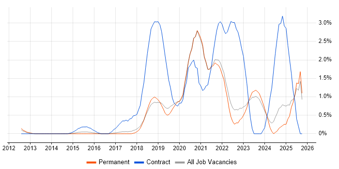 Azure Engineer job vacancy trend in Brighton