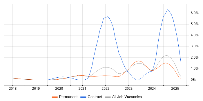 Job vacancy trend for Azure Logic Apps in Brighton Job vacancy trend for Azure Logic Apps in Brighton