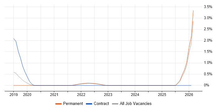 Azure Machine Learning job vacancy trend in Brighton