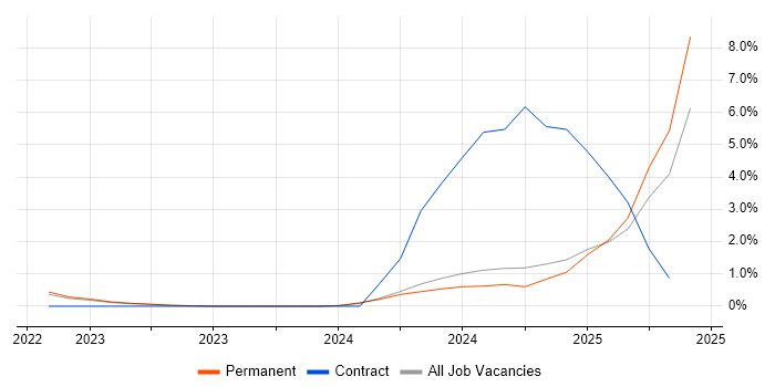 Job vacancy trend for Azure Sentinel in Brighton Job vacancy trend for Azure Sentinel in Brighton