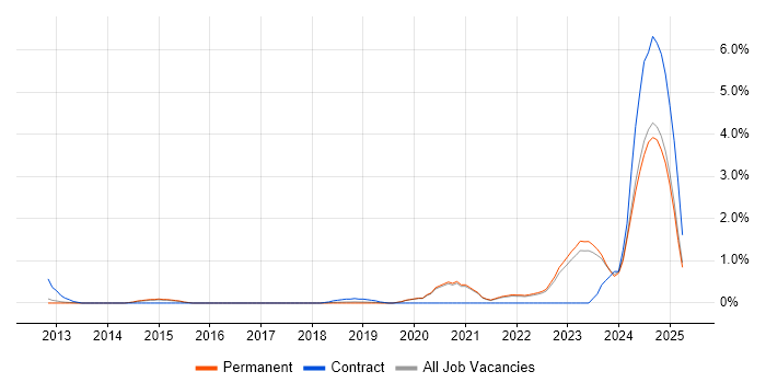Job vacancy trend for Azure Service Bus in Brighton