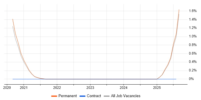 Job vacancy trend for Azure Software Engineer in Brighton