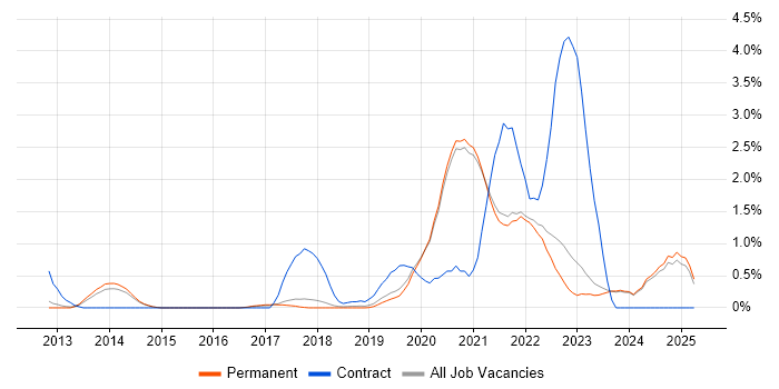 Job vacancy trend for Azure SQL Database in Brighton