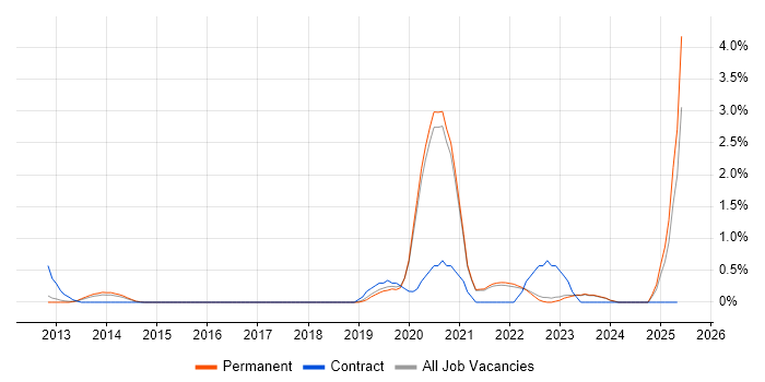 Job vacancy trend for Azure Storage in Brighton Job vacancy trend for Azure Storage in Brighton