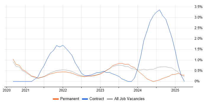 Job vacancy trend for Azure Synapse Analytics in Brighton