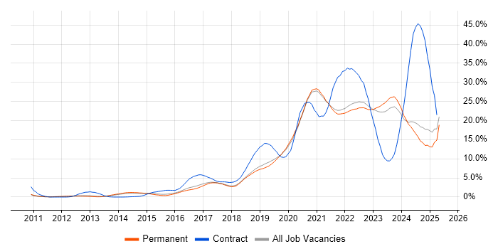 Job vacancy trend for Azure in Brighton Job vacancy trend for Azure in Brighton
