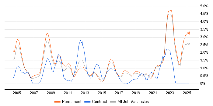 Job vacancy trend for B2B in Brighton