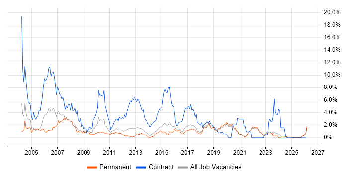 Banking job vacancy trend in Brighton