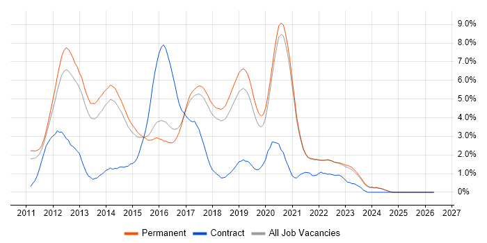 BDD job vacancy trend in Brighton