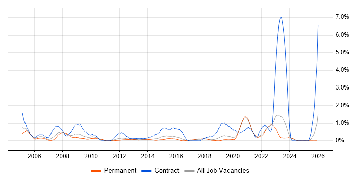 Billing job vacancy trend in Brighton