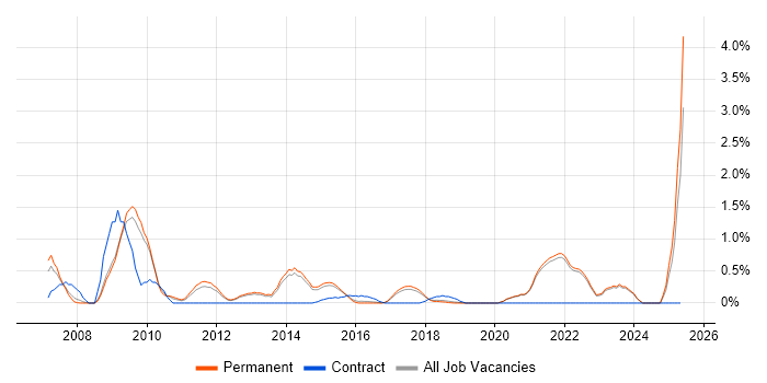 Job vacancy trend for Blog in Brighton