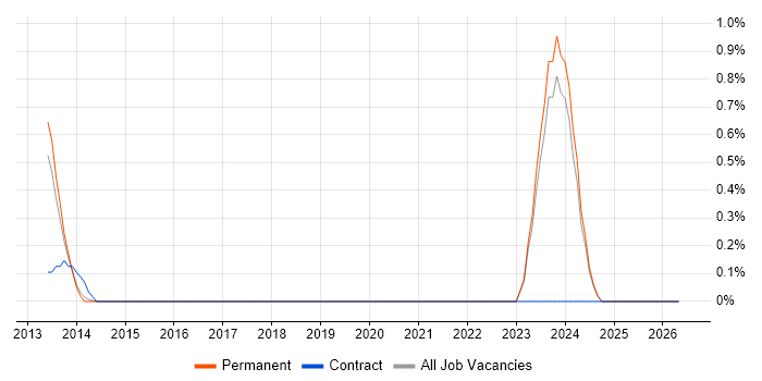 Bloomberg job vacancy trend in Brighton