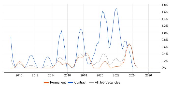 BPMN job vacancy trend in Brighton