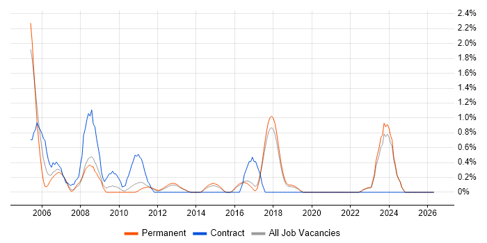 Broadband job vacancy trend in Brighton