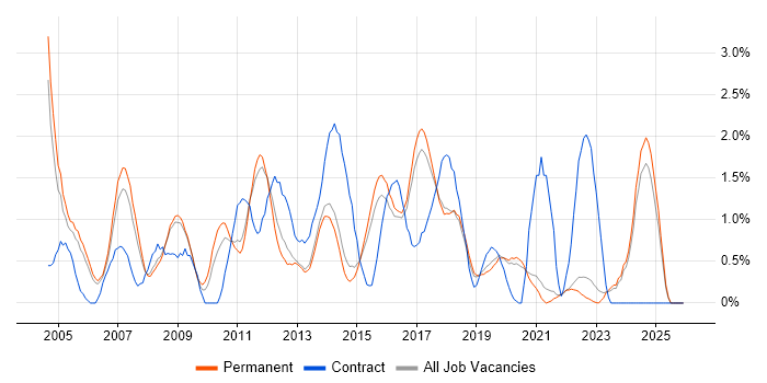 Budget Management job vacancy trend in Brighton