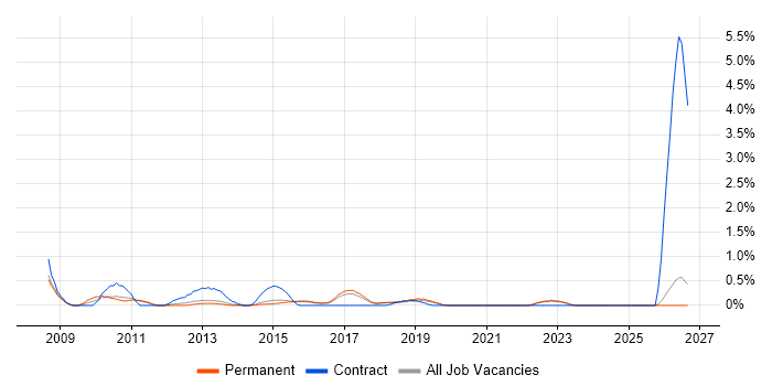 Budgeting and Forecasting job vacancy trend in Brighton