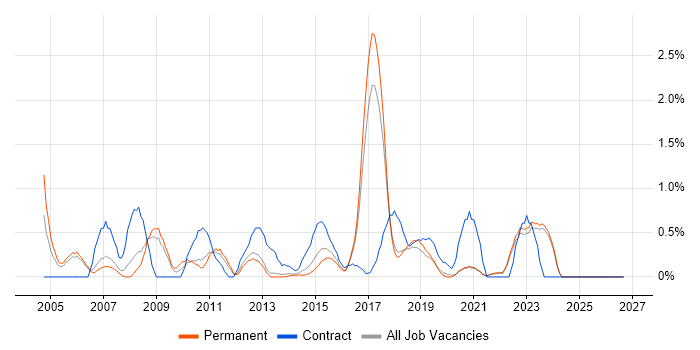 Budgeting job vacancy trend in Brighton