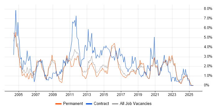 Job vacancy trend for Business Analysis in Brighton