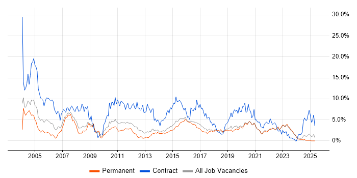 Job vacancy trend for Business Analyst in Brighton