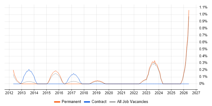 Business Analytics job vacancy trend in Brighton