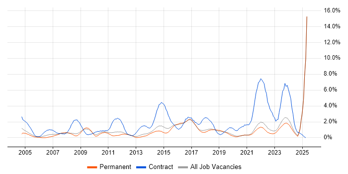 Job vacancy trend for Business Case in Brighton