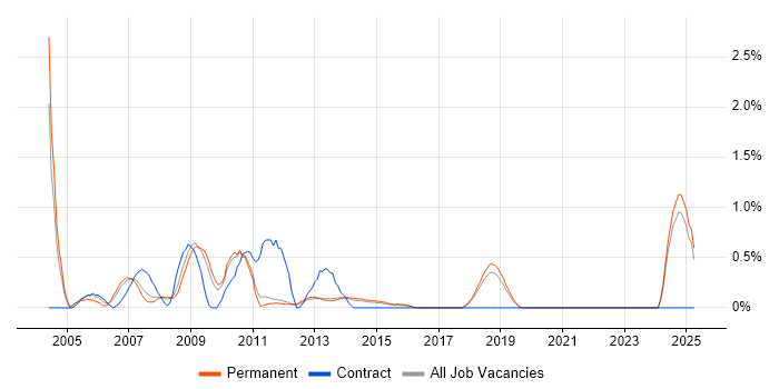 Job vacancy trend for Business Consultant in Brighton