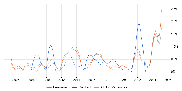 Job vacancy trend for Business Continuity in Brighton