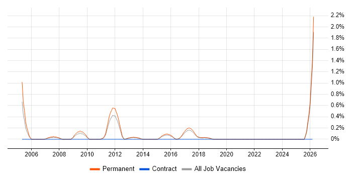 Business Development Executive job vacancy trend in Brighton