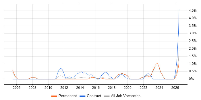 Business Intelligence Analyst job vacancy trend in Brighton