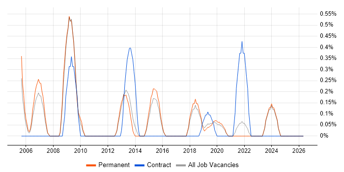 Business Intelligence Consultant job vacancy trend in Brighton