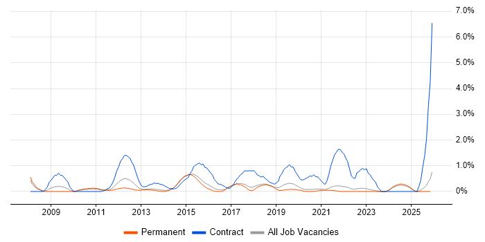 Business Intelligence Developer job vacancy trend in Brighton