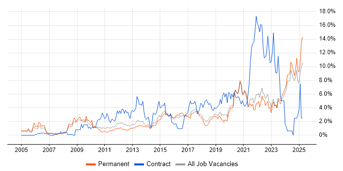 Job vacancy trend for Business Intelligence in Brighton Job vacancy trend for Business Intelligence in Brighton