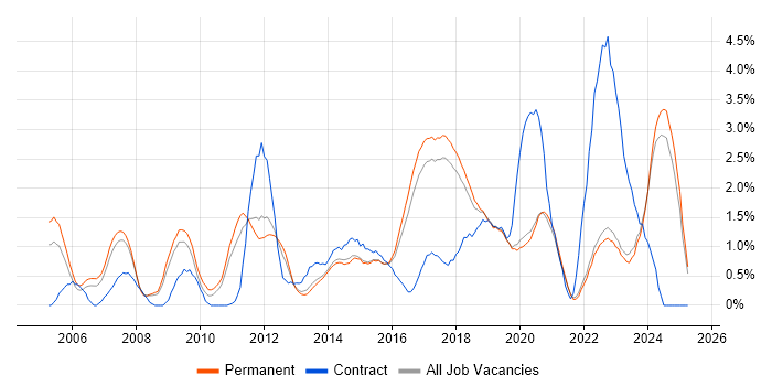 Job vacancy trend for Business Strategy in Brighton Job vacancy trend for Business Strategy in Brighton